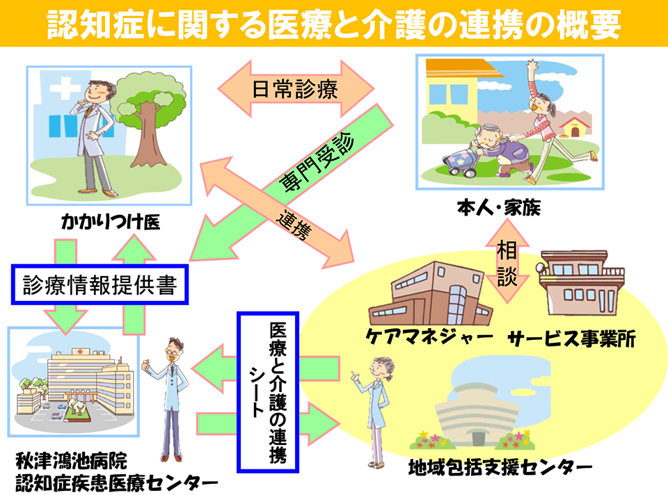認知症に関する医療と介護の連携の概要